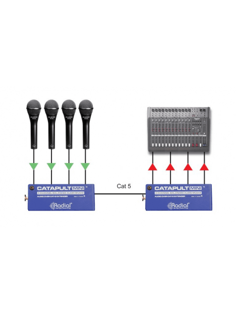 Radial - Récepteur 4 canaux audio via Cat5e - SRA CATAPULT-MINI-RX